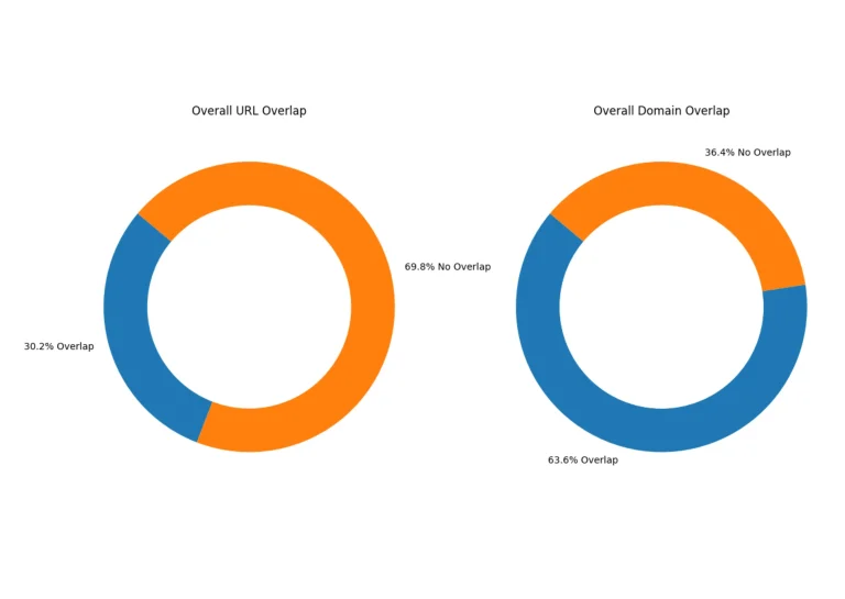 Venn diagram or chart showing traditional search vs AI citations overlap
