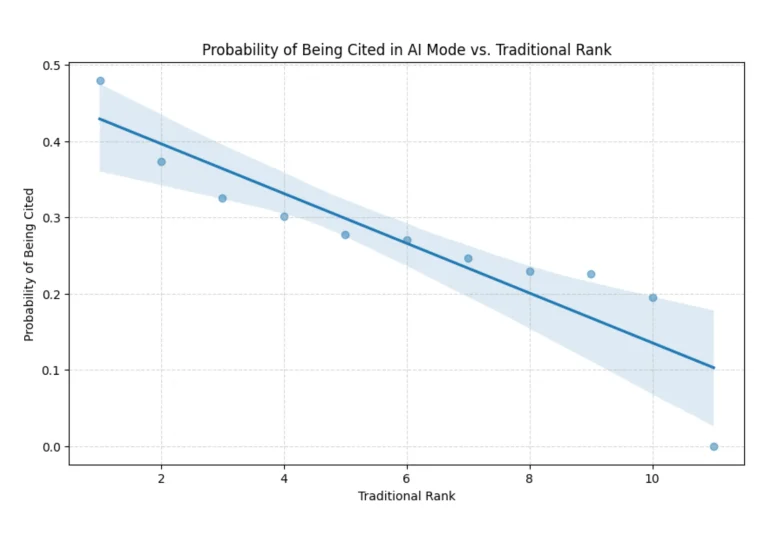 Graph showing ranking position vs citation probability